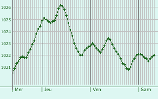 Graphe de la pression atmosphrique prvue pour Braunau am Inn