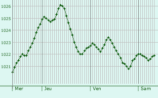 Graphe de la pression atmosphrique prvue pour Kirchdorf am Inn