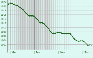 Graphe de la pression atmosphrique prvue pour Vitrac-Saint-Vincent