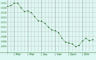 Graphe de la pression atmosphrique prvue pour Kojetn