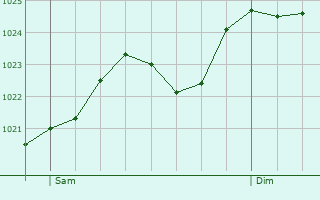 Graphe de la pression atmosphrique prvue pour Vaux-Lavalette