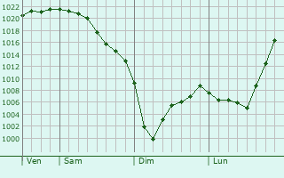 Graphe de la pression atmosphrique prvue pour Sydney Mines