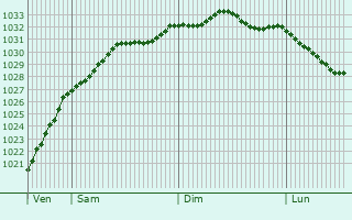 Graphe de la pression atmosphrique prvue pour Lossiemouth
