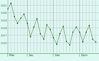 Graphe de la pression atmosphrique prvue pour Bel Air