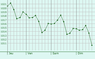 Graphe de la pression atmosphrique prvue pour Campo Grande