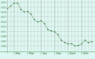 Graphe de la pression atmosphrique prvue pour Rychvald