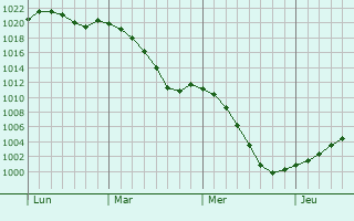 Graphe de la pression atmosphrique prvue pour Senningen