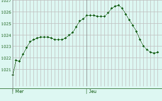 Graphe de la pression atmosphrique prvue pour Ostwald