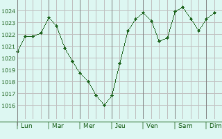 Graphe de la pression atmosphrique prvue pour Lieksa