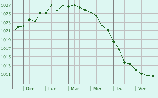 Graphe de la pression atmosphrique prvue pour General-Toshevo