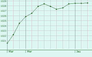 Graphe de la pression atmosphrique prvue pour Cayeux-en-Santerre