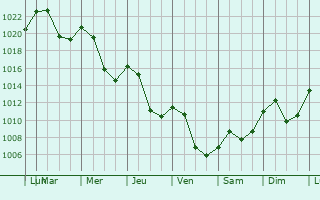 Graphe de la pression atmosphrique prvue pour Demir Kapija
