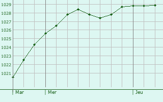Graphe de la pression atmosphrique prvue pour Oisy-le-Verger