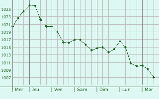 Graphe de la pression atmosphrique prvue pour Wenzenbach
