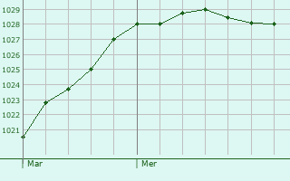 Graphe de la pression atmosphrique prvue pour Berhet