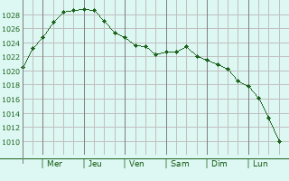 Graphe de la pression atmosphrique prvue pour Oegstgeest