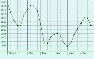 Graphe de la pression atmosphrique prvue pour Tatarsk