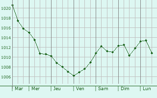 Graphe de la pression atmosphrique prvue pour Kocevje