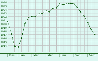 Graphe de la pression atmosphrique prvue pour Tarko-Sale