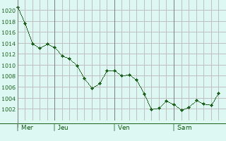 Graphe de la pression atmosphrique prvue pour Torrejn de Ardoz