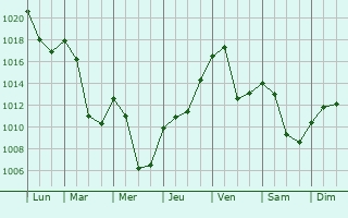 Graphe de la pression atmosphrique prvue pour Sumiswald