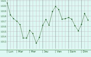 Graphe de la pression atmosphrique prvue pour Bascov