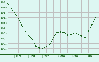 Graphe de la pression atmosphrique prvue pour Olomouc