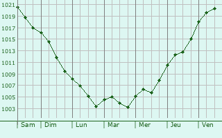 Graphe de la pression atmosphrique prvue pour Kortenaken