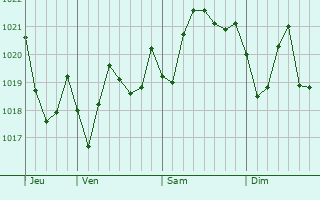 Graphe de la pression atmosphrique prvue pour Cantonment