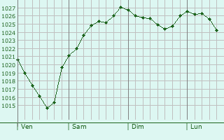 Graphe de la pression atmosphrique prvue pour Saint-Simon