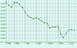 Graphe de la pression atmosphrique prvue pour Beauvais-sur-Matha