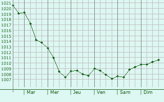 Graphe de la pression atmosphrique prvue pour Gergueil