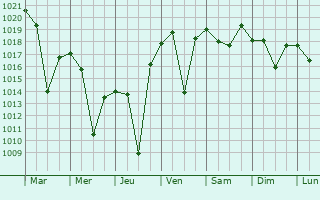Graphe de la pression atmosphrique prvue pour Vardenik