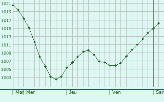 Graphe de la pression atmosphrique prvue pour Radomyshl