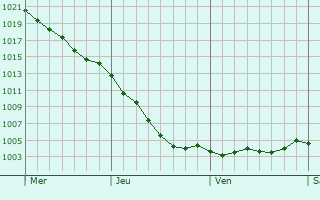 Graphe de la pression atmosphrique prvue pour Taunton