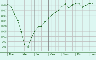 Graphe de la pression atmosphrique prvue pour Cajvana