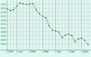 Graphe de la pression atmosphrique prvue pour Ruma