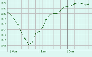 Graphe de la pression atmosphrique prvue pour Lambsheim