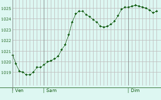 Graphe de la pression atmosphrique prvue pour Saint-Alpinien