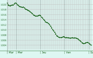 Graphe de la pression atmosphrique prvue pour La Madeleine-Bouvet