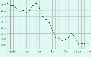 Graphe de la pression atmosphrique prvue pour Krasavino