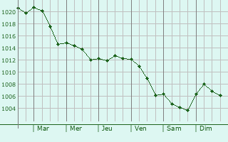 Graphe de la pression atmosphrique prvue pour Chieri