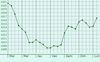 Graphe de la pression atmosphrique prvue pour Vedano al Lambro