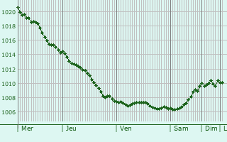 Graphe de la pression atmosphrique prvue pour Kerch