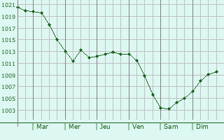 Graphe de la pression atmosphrique prvue pour Roseto degli Abruzzi