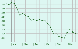 Graphe de la pression atmosphrique prvue pour Pianezza