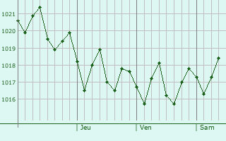 Graphe de la pression atmosphrique prvue pour Mahbourg