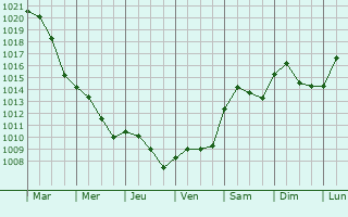 Graphe de la pression atmosphrique prvue pour Moncalieri