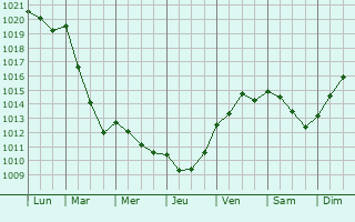 Graphe de la pression atmosphrique prvue pour Issancourt-et-Rumel