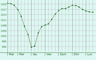Graphe de la pression atmosphrique prvue pour Telsiai